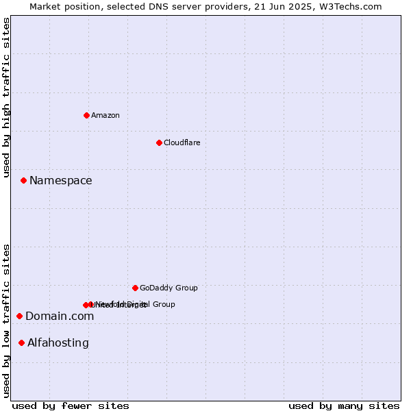 Market position of Namespace vs. Alfahosting vs. Domain.com