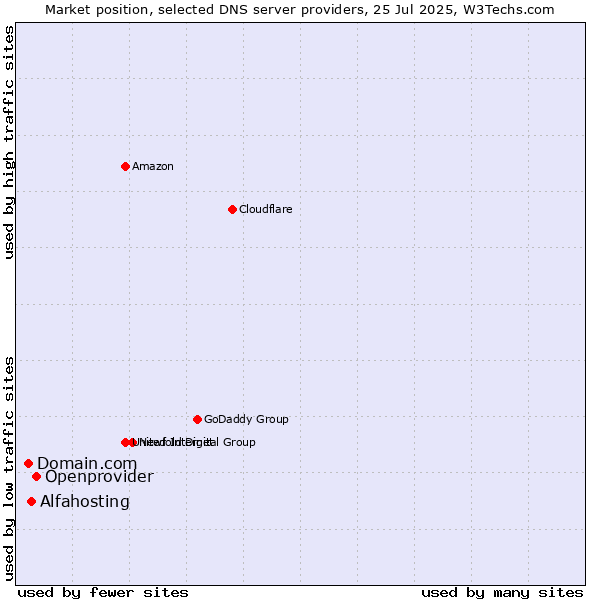 Market position of Openprovider vs. Alfahosting vs. Domain.com