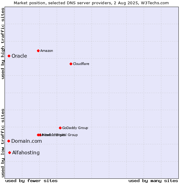 Market position of Alfahosting vs. Domain.com vs. Oracle