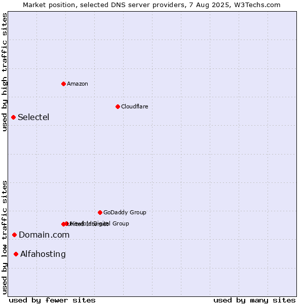 Market position of Alfahosting vs. Domain.com vs. Selectel