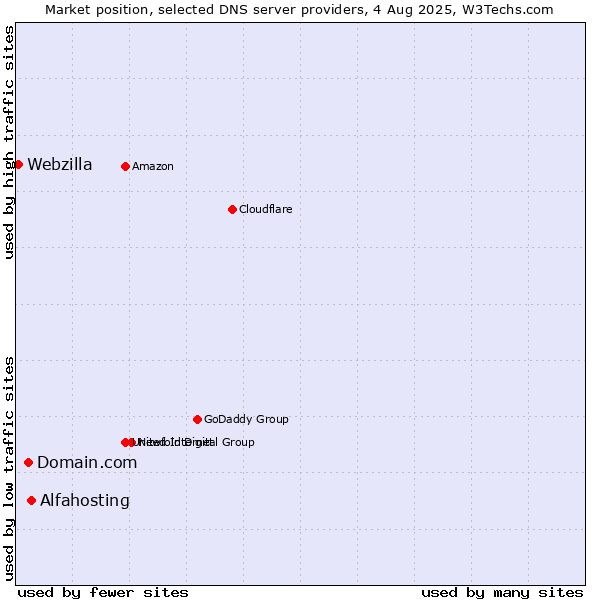 Market position of Alfahosting vs. Domain.com vs. Webzilla
