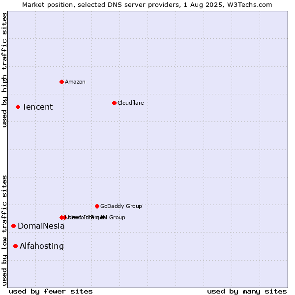Market position of Tencent vs. Alfahosting vs. DomaiNesia