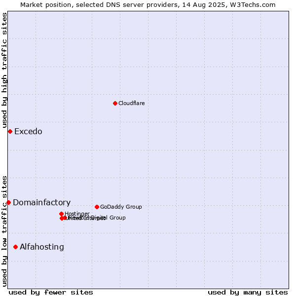 Market position of Alfahosting vs. Excedo vs. Domainfactory