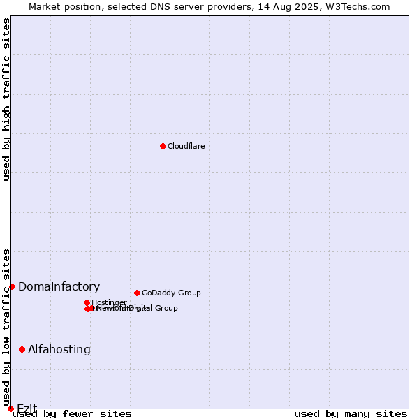 Market position of Alfahosting vs. Ezit vs. Domainfactory
