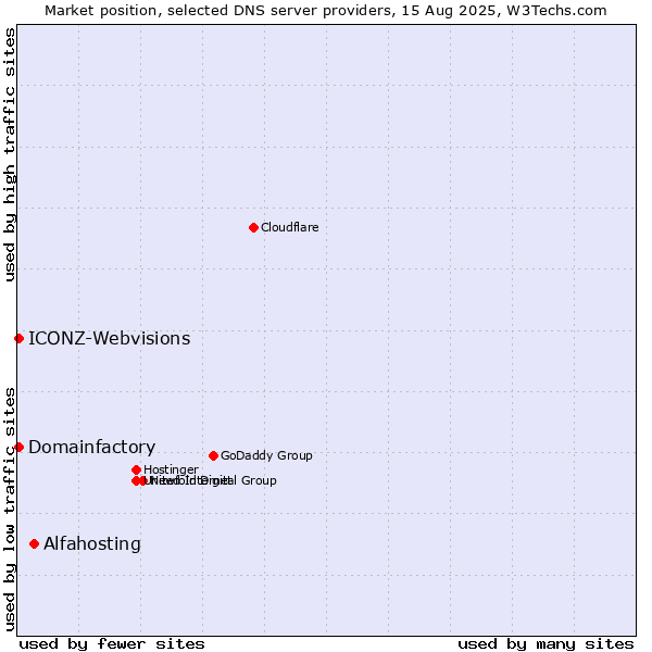Market position of Alfahosting vs. Domainfactory vs. ICONZ-Webvisions