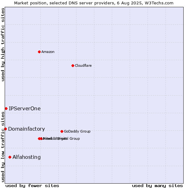 Market position of Alfahosting vs. IPServerOne vs. Domainfactory