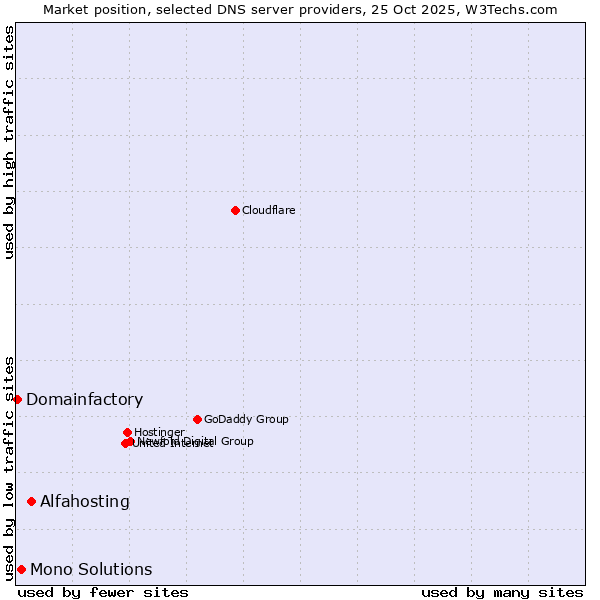 Market position of Alfahosting vs. Mono Solutions vs. Domainfactory