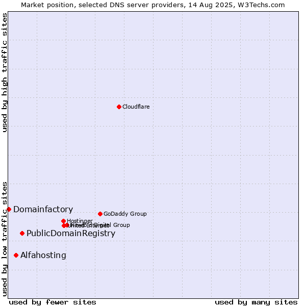 Market position of PublicDomainRegistry vs. Alfahosting vs. Domainfactory