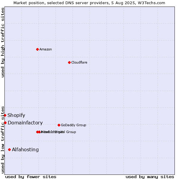 Market position of Alfahosting vs. Domainfactory vs. Shopify
