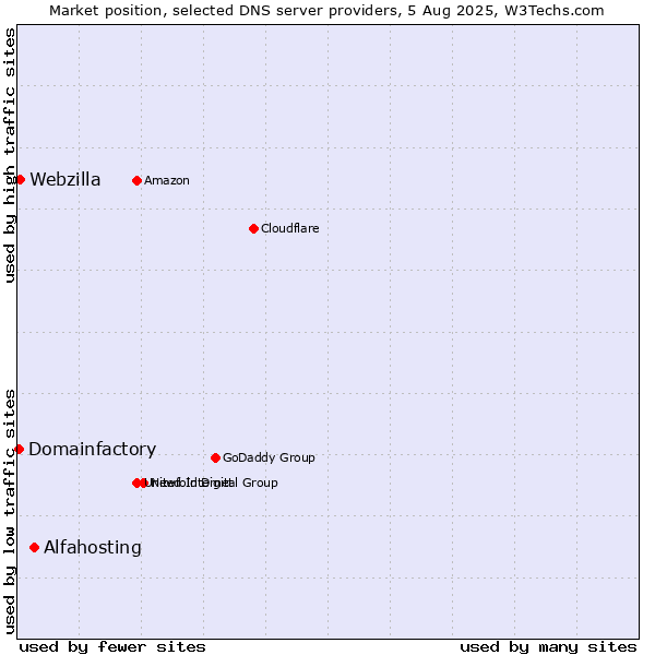 Market position of Alfahosting vs. Webzilla vs. Domainfactory