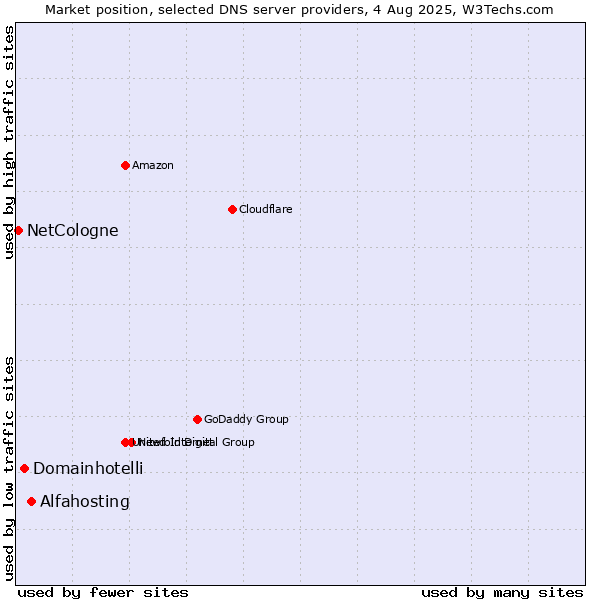 Market position of Alfahosting vs. Domainhotelli vs. NetCologne