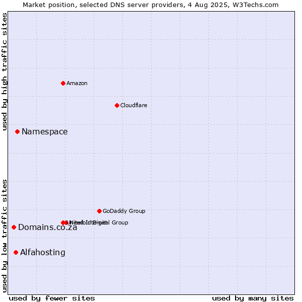 Market position of Namespace vs. Alfahosting vs. Domains.co.za