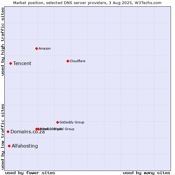 Market position of Tencent vs. Alfahosting vs. Domains.co.za
