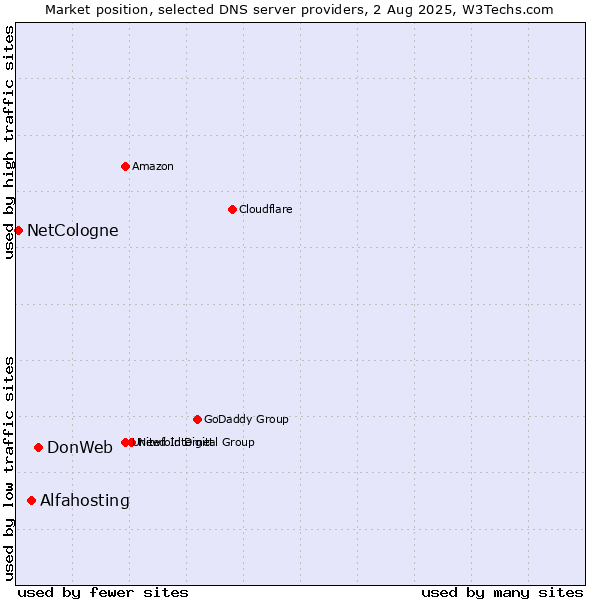 Market position of DonWeb vs. Alfahosting vs. NetCologne