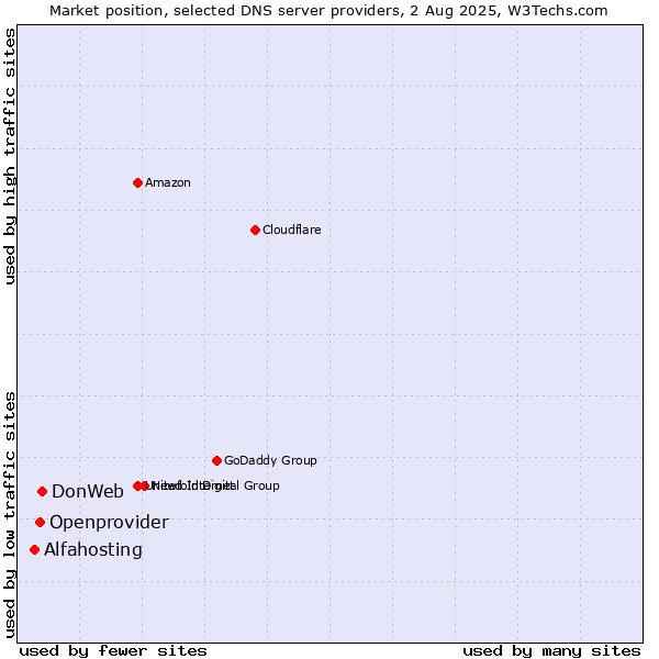 Market position of DonWeb vs. Openprovider vs. Alfahosting