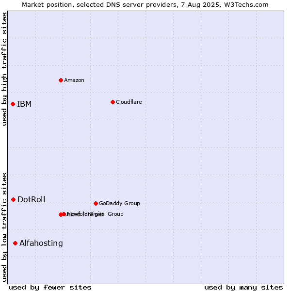 Market position of Alfahosting vs. DotRoll vs. IBM