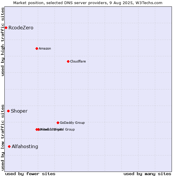Market position of Alfahosting vs. Shoper vs. RcodeZero
