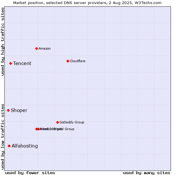 Market position of Tencent vs. Alfahosting vs. Shoper