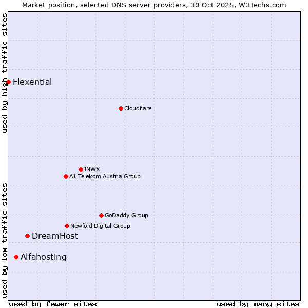 Market position of DreamHost vs. Alfahosting vs. Flexential