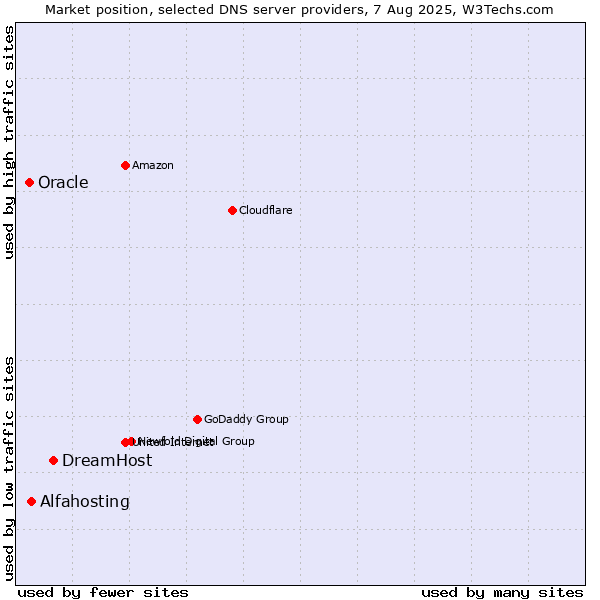 Market position of DreamHost vs. Alfahosting vs. Oracle