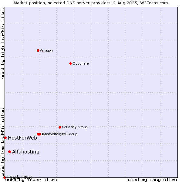Market position of Alfahosting vs. HostForWeb vs. Duck DNS