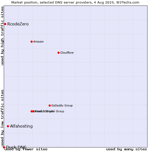 Market position of Alfahosting vs. RcodeZero vs. Duck DNS