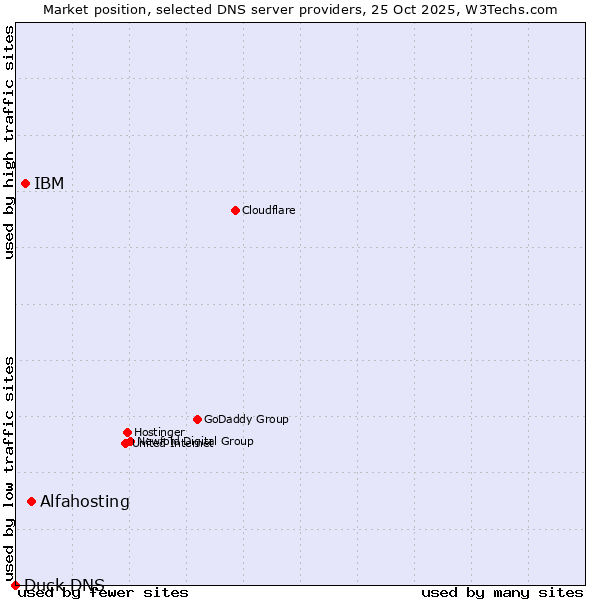 Market position of Alfahosting vs. IBM vs. Duck DNS