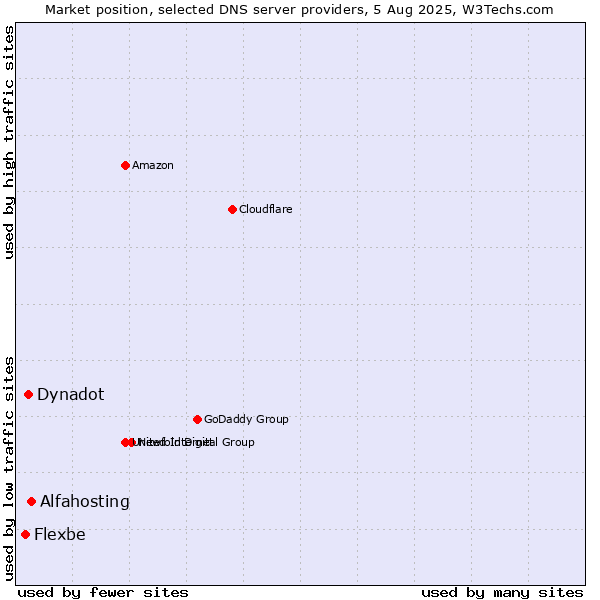 Market position of Alfahosting vs. Dynadot vs. Flexbe