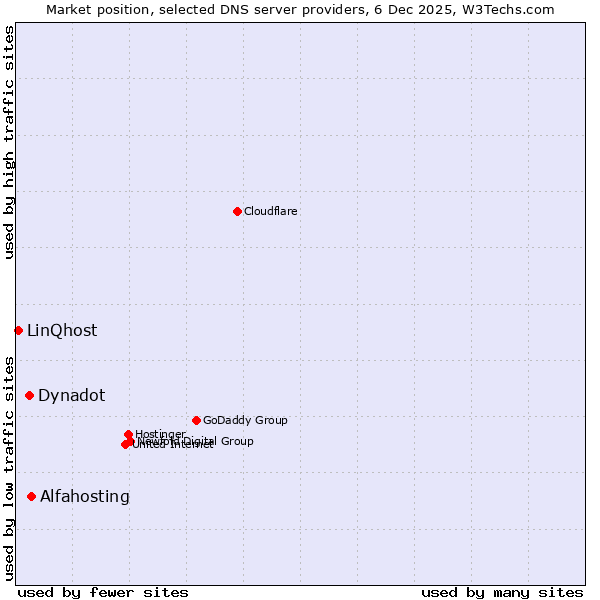Market position of Alfahosting vs. Dynadot vs. LinQhost