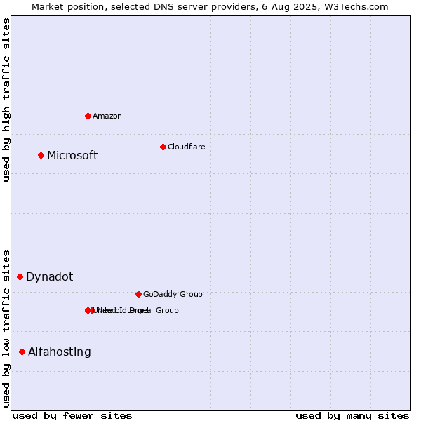 Market position of Microsoft vs. Alfahosting vs. Dynadot
