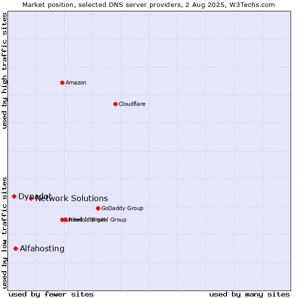 Market position of Network Solutions vs. Alfahosting vs. Dynadot