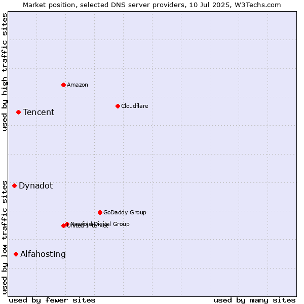 Market position of Tencent vs. Alfahosting vs. Dynadot