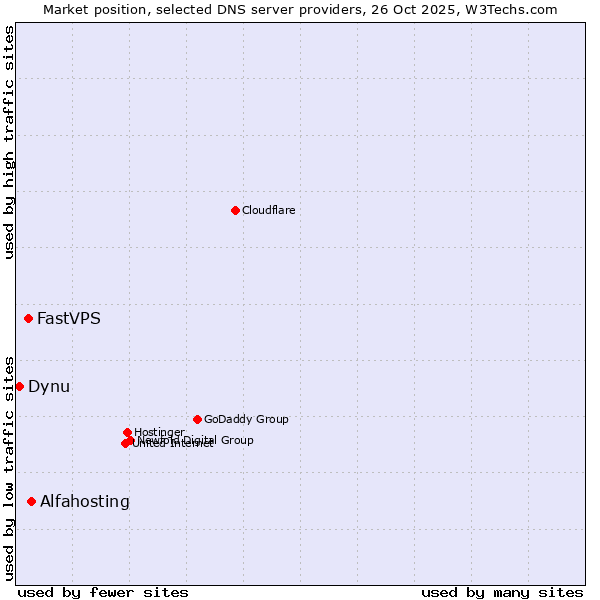 Market position of Alfahosting vs. FastVPS vs. Dynu