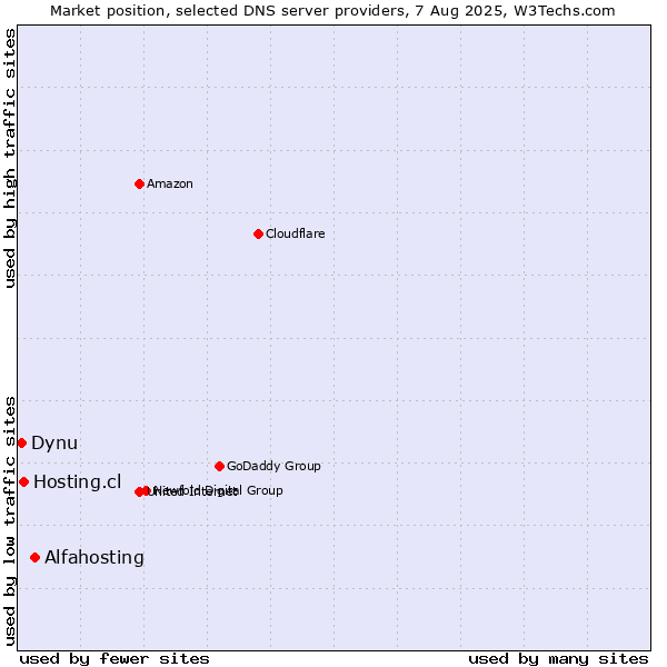 Market position of Alfahosting vs. Hosting.cl vs. Dynu