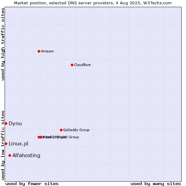 Market position of Alfahosting vs. Dynu vs. Linux.pl