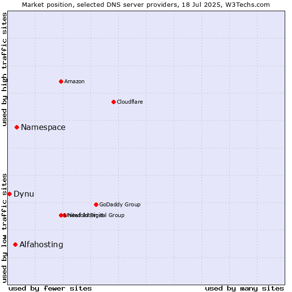 Market position of Namespace vs. Alfahosting vs. Dynu