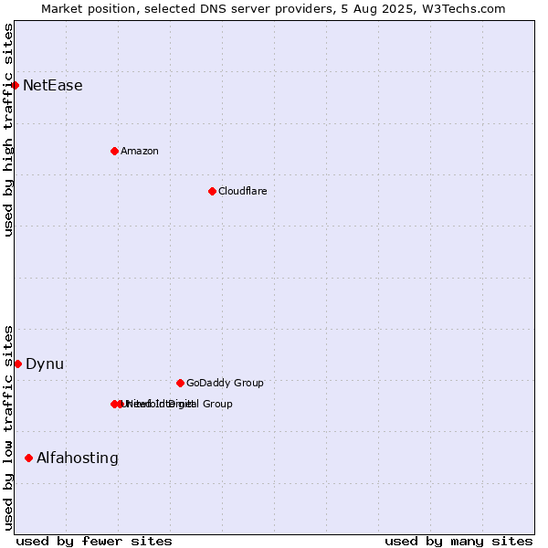 Market position of Alfahosting vs. Dynu vs. NetEase