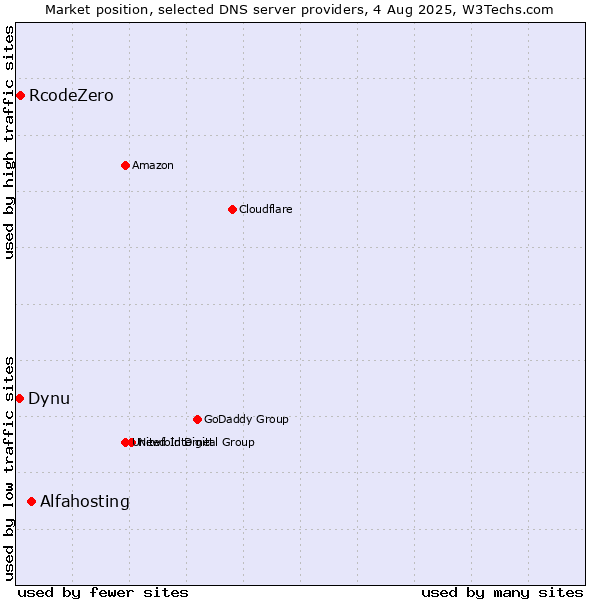 Market position of Alfahosting vs. RcodeZero vs. Dynu