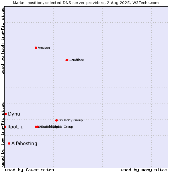 Market position of Alfahosting vs. Dynu vs. Root.lu
