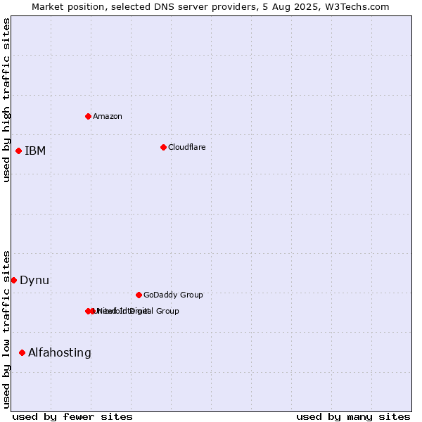 Market position of Alfahosting vs. IBM vs. Dynu