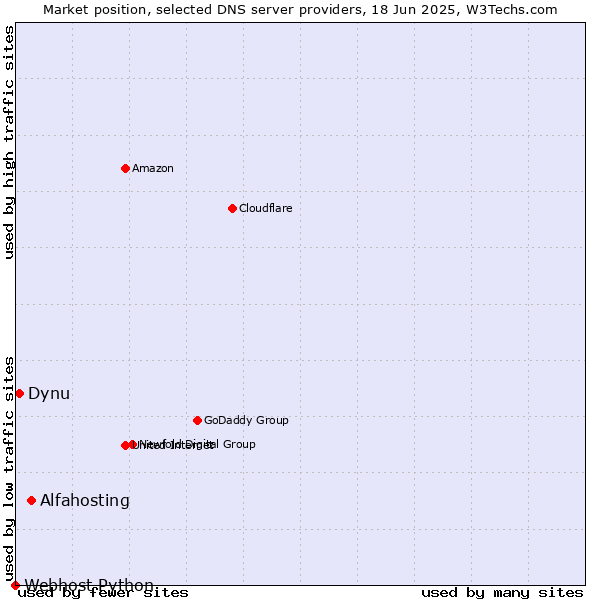 Market position of Alfahosting vs. Dynu vs. Webhost Python