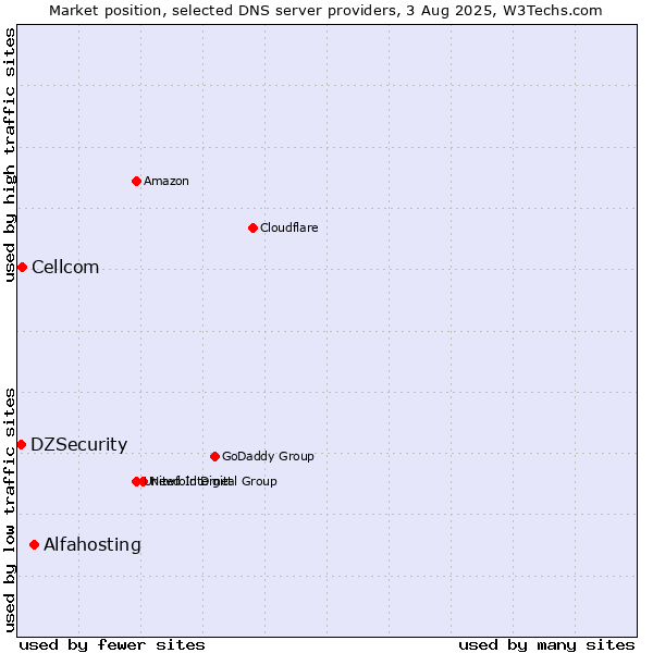 Market position of Alfahosting vs. Cellcom vs. DZSecurity