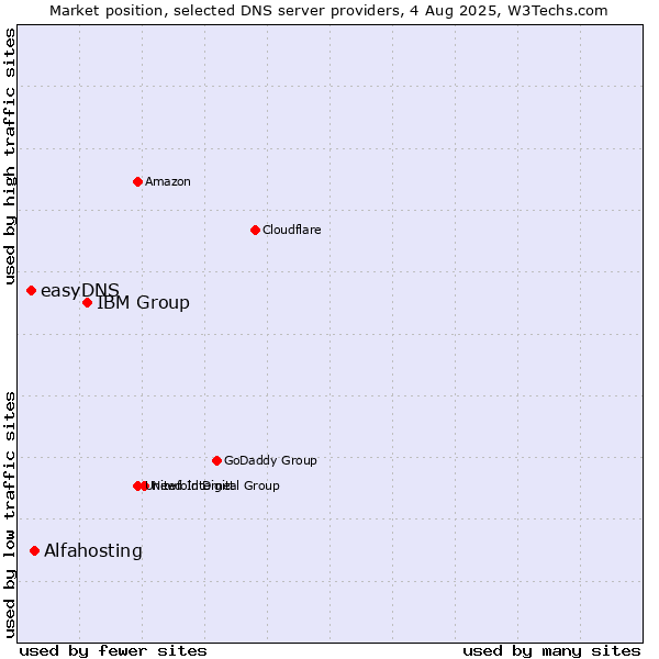 Market position of IBM Group vs. Alfahosting vs. easyDNS