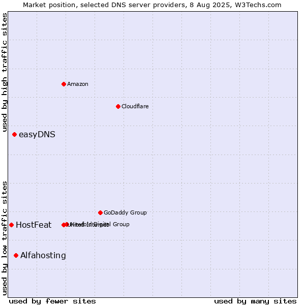 Market position of Alfahosting vs. easyDNS vs. HostFeat