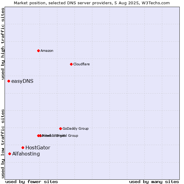 Market position of HostGator vs. Alfahosting vs. easyDNS