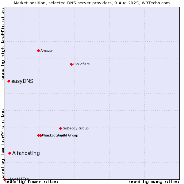 Market position of Alfahosting vs. easyDNS vs. HostMDs