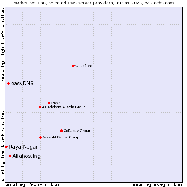 Market position of Alfahosting vs. easyDNS vs. Raya Negar