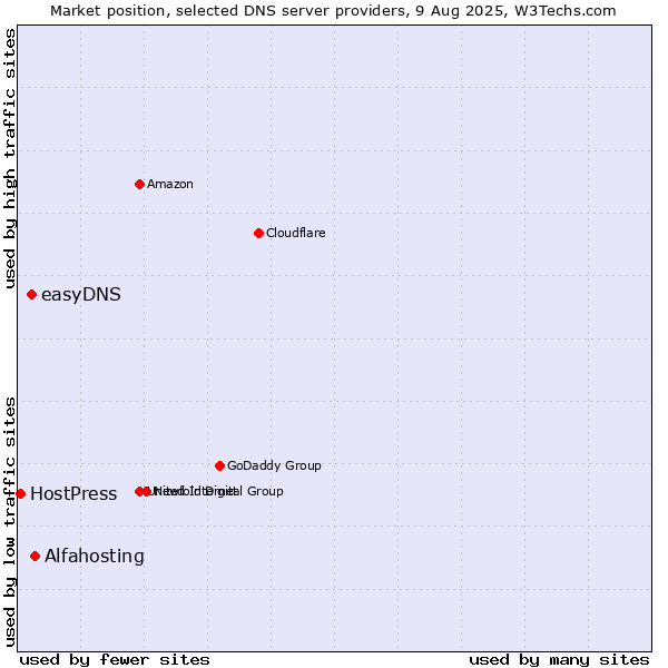 Market position of Alfahosting vs. easyDNS vs. HostPress