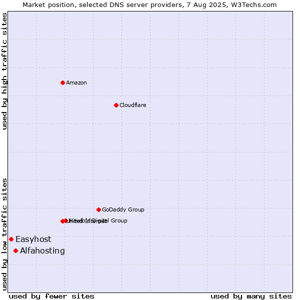 Market position of Alfahosting vs. Easyhost