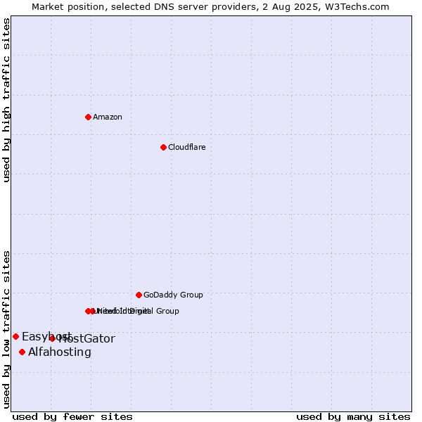 Market position of HostGator vs. Alfahosting vs. Easyhost